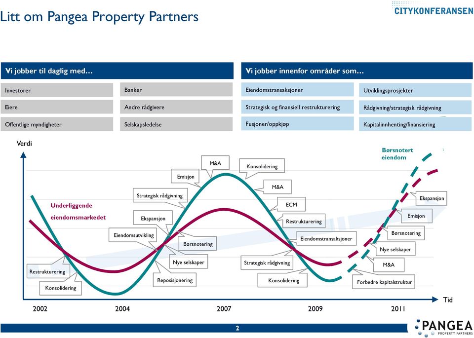 Konsolidering Børsnotert eiendom Emisjon M&A Underliggende Strategisk rådgivning ECM Ekspansjon eiendomsmarkedet Ekspansjon Restrukturering Emisjon Eiendomsutvikling Børsnotering