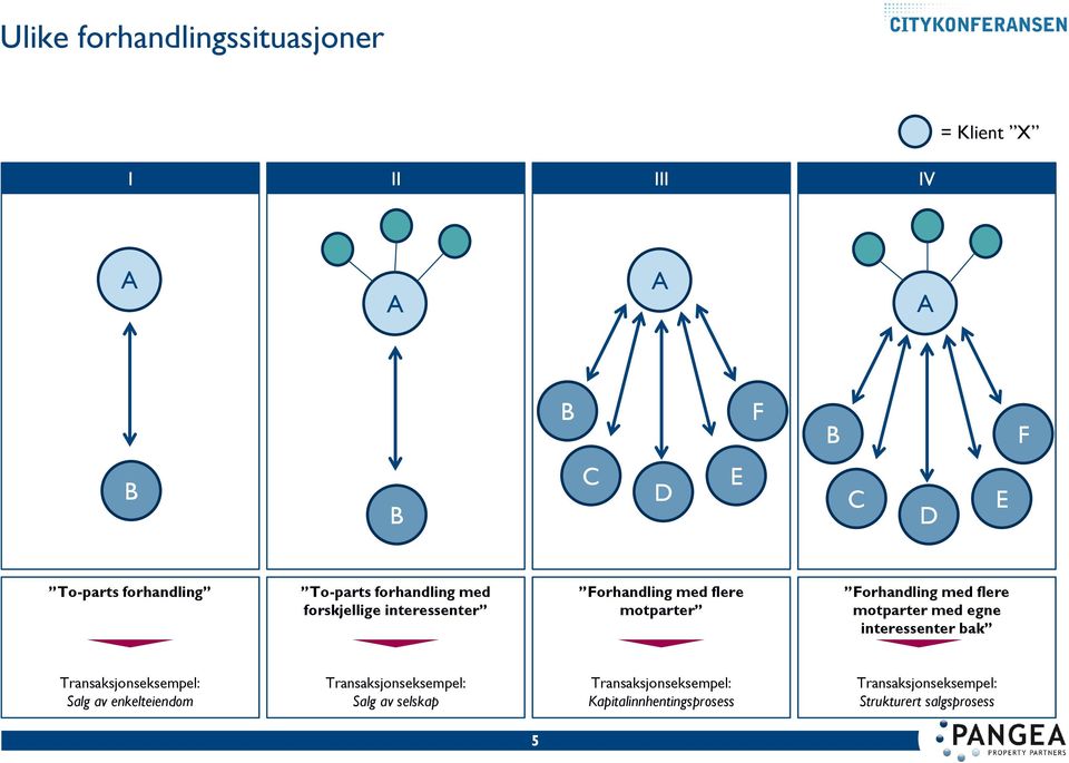 motparter med egne interessenter bak Transaksjonseksempel: Salg av enkelteiendom Transaksjonseksempel: