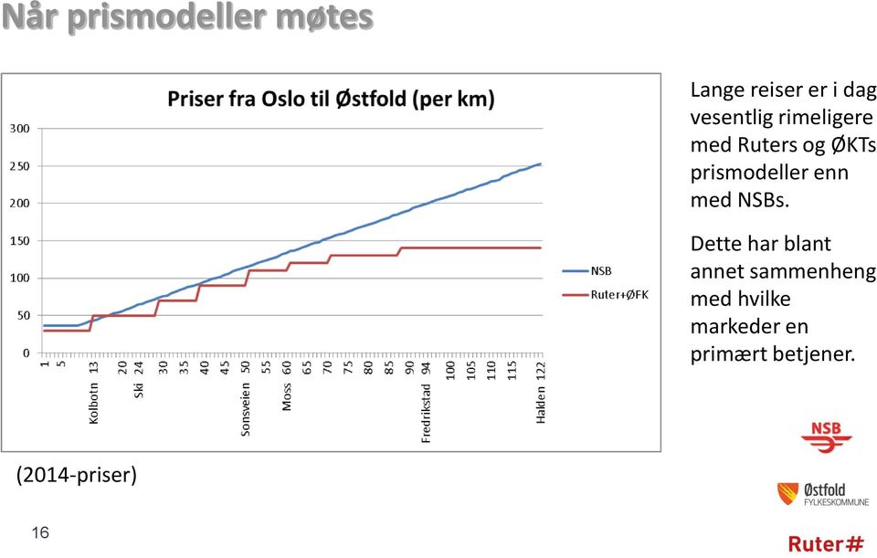 prismodeller enn med NSBs.