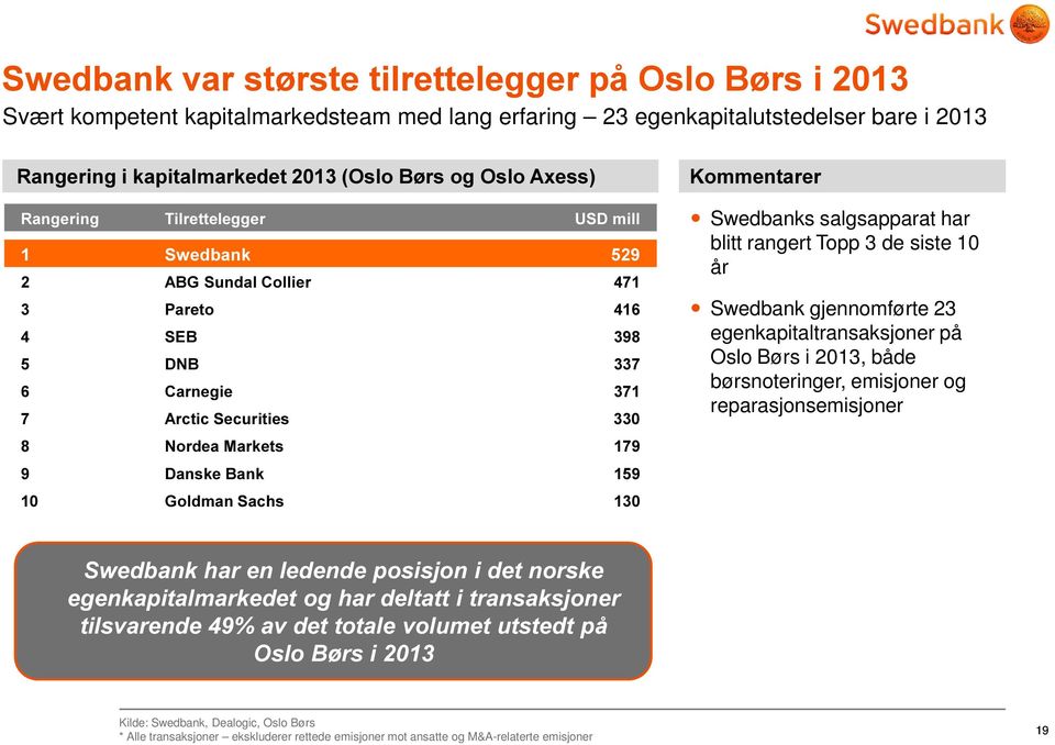 gjennomførte 23 egenkapitaltransaksjoner på Oslo Børs i 2013, både børsnoteringer, emisjoner og reparasjonsemisjoner!