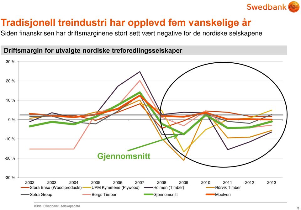 2009 2010 2011 2012 2013 Stora Enso (Wood products) UPM Kymmene (Plywood) Holmen