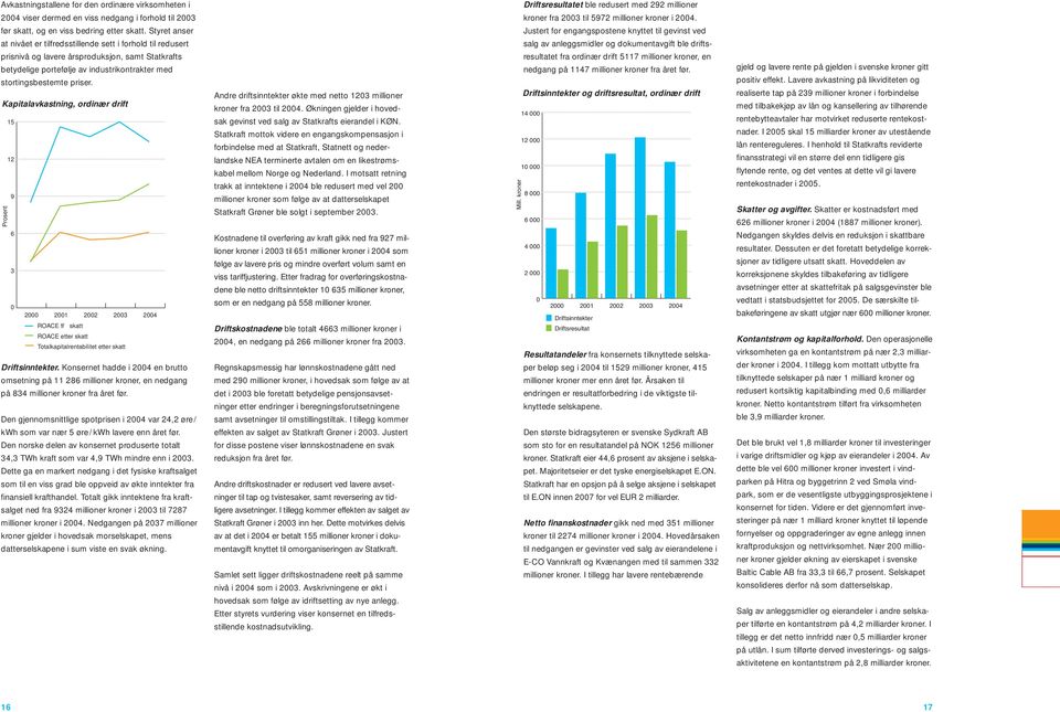 Kapitalavkastning, ordinær drift Prosent 15 12 9 6 3 0 2000 2001 2002 2003 2004 ROACE f r skatt ROACE etter skatt Totalkapitalrentabilitet etter skatt Driftsinntekter.