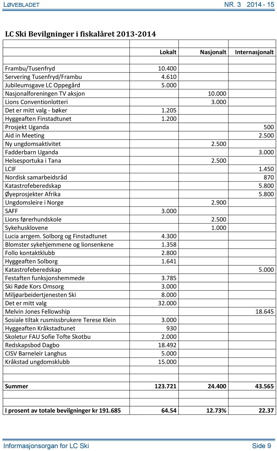 000 Helsesportuka i Tana 2.500 LCIF 1.450 Nordisk samarbeidsråd 870 Katastrofeberedskap 5.800 Øyeprosjekter Afrika 5.800 Ungdomsleire i Norge 2.900 SAFF 3.000 Lions førerhundskole 2.