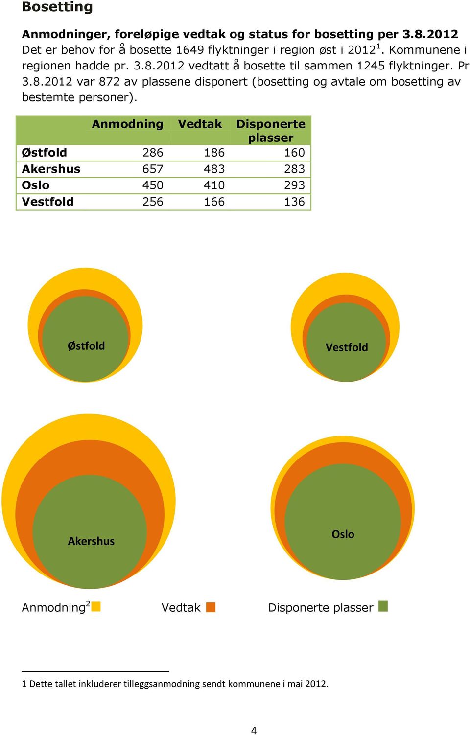 Anmodning Vedtak Disponerte plasser Østfold 286 186 160 Akershus 657 483 283 450 410 293 Vestfold 256 166 136 Østfold Vestfold Akershus