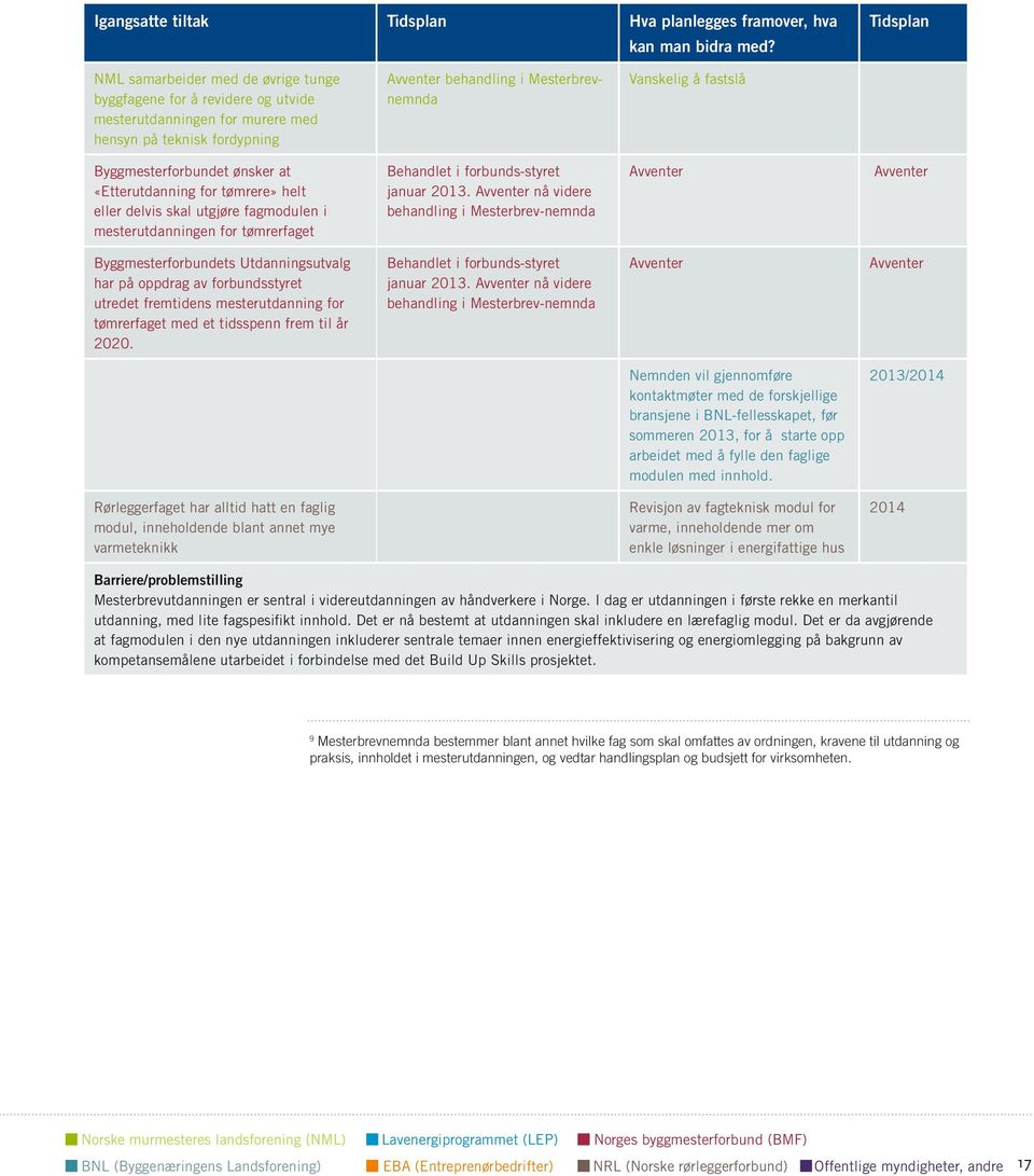 Byggmesterforbundet ønsker at «Etterutdanning for tømrere» helt eller delvis skal utgjøre fagmodulen i mesterutdanningen for tømrerfaget Behandlet i forbunds-styret januar 2013.