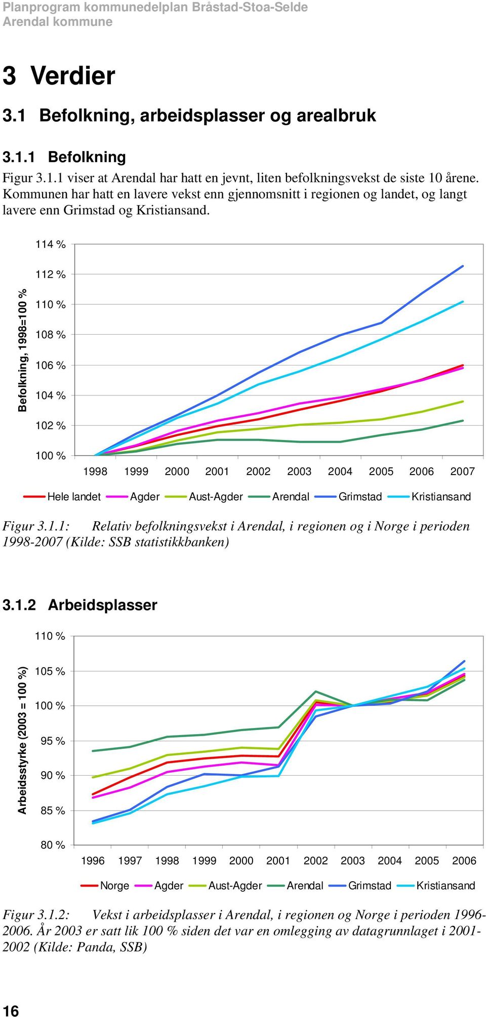 114 % 112 % Befolkning, 1998=100 % 110 % 108 % 106 % 104 % 102 % 100 % 1998 1999 2000 2001 2002 2003 2004 2005 2006 2007 Hele landet Agder Aust-Agder Arendal Grimstad Kristiansand Figur 3.1.1: Relativ befolkningsvekst i Arendal, i regionen og i Norge i perioden 1998-2007 (Kilde: SSB statistikkbanken) 3.