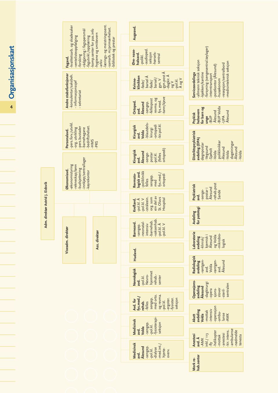 direktør Astrid J. Eidsvik Viseadm. direktør Ass. direktør Økonomiavd. -økonomistyring -rekneskap/lønn -budsjettering -innkjøp/sentrallager -køyrekontor Personalavd. -pers.forv./utvikl. -org.