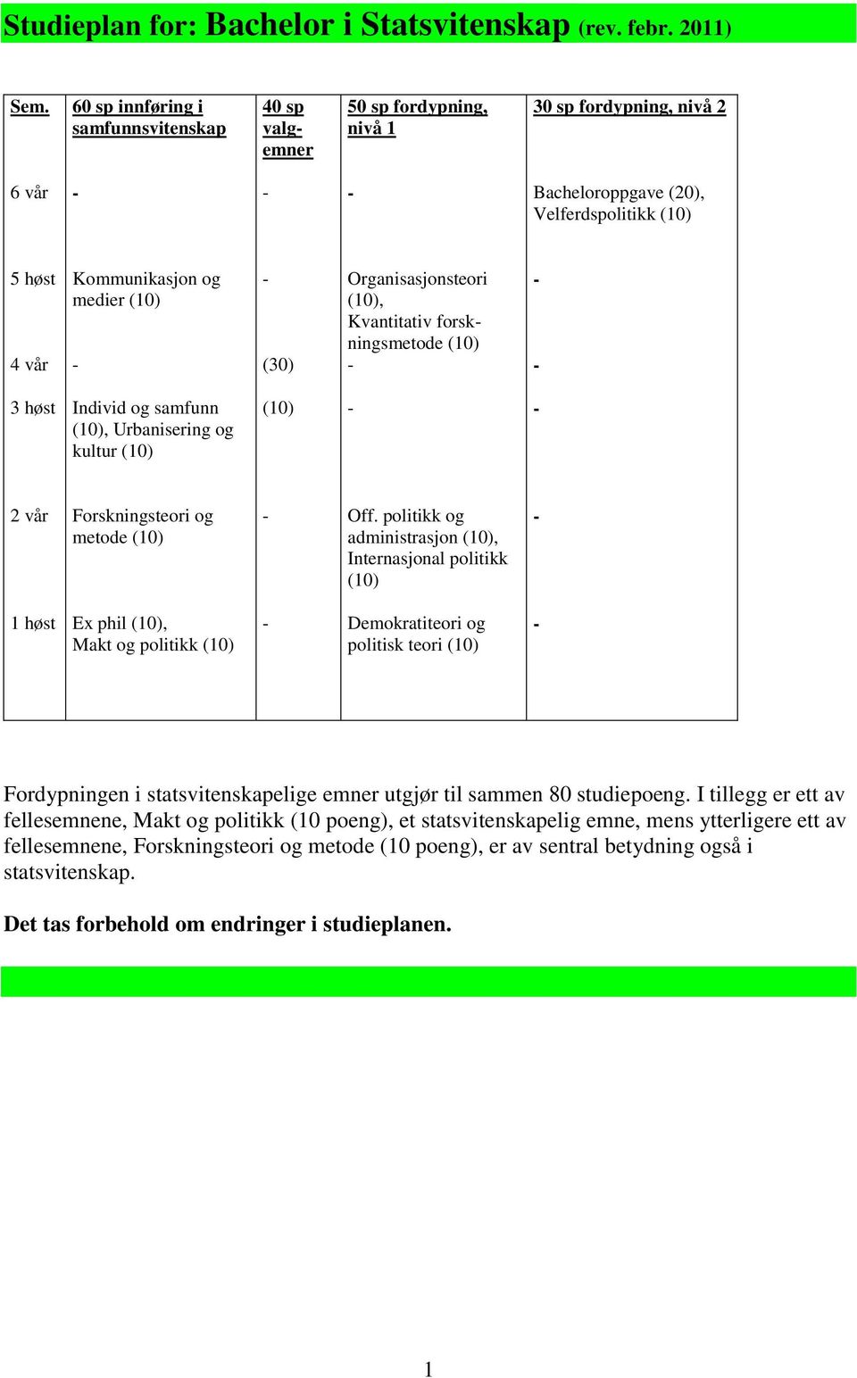 - - (30) Organisasjonsteori (10), Kvantitativ forskningsmetode (10) - - - 3 høst Individ og samfunn (10), Urbanisering og kultur (10) (10) - - 2 vår Forskningsteori og metode (10) - Off.