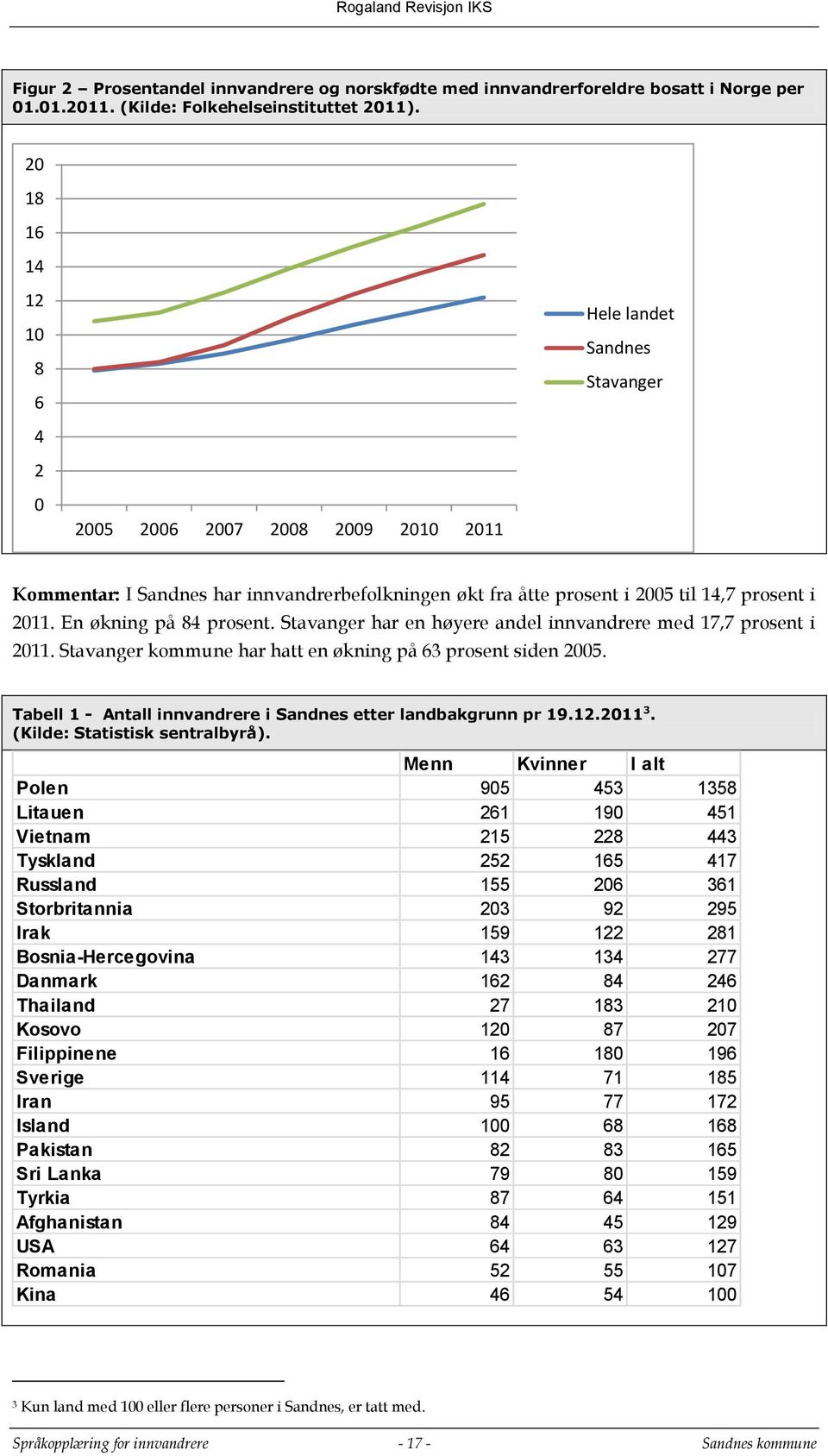 En økning på 84 prosent. Stavanger har en høyere andel innvandrere med 17,7 prosent i 2011. Stavanger kommune har hatt en økning på 63 prosent siden 2005.