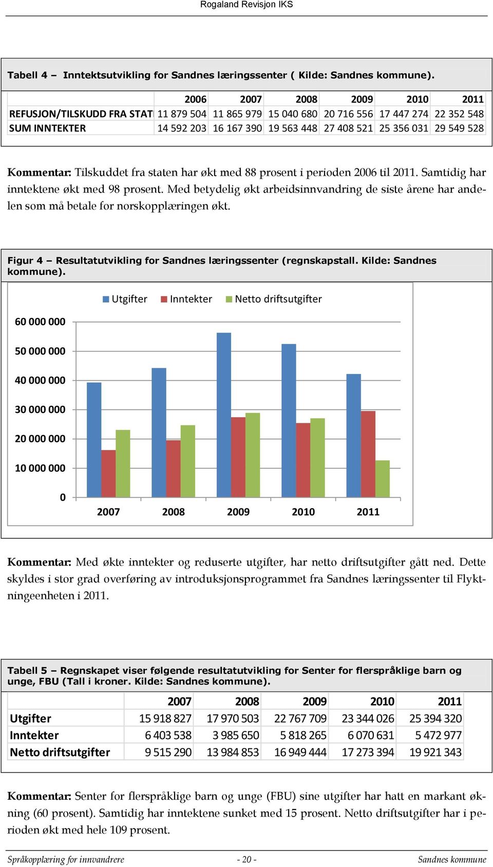 528 Kommentar: Tilskuddet fra staten har økt med 88 prosent i perioden 2006 til 2011. Samtidig har inntektene økt med 98 prosent.