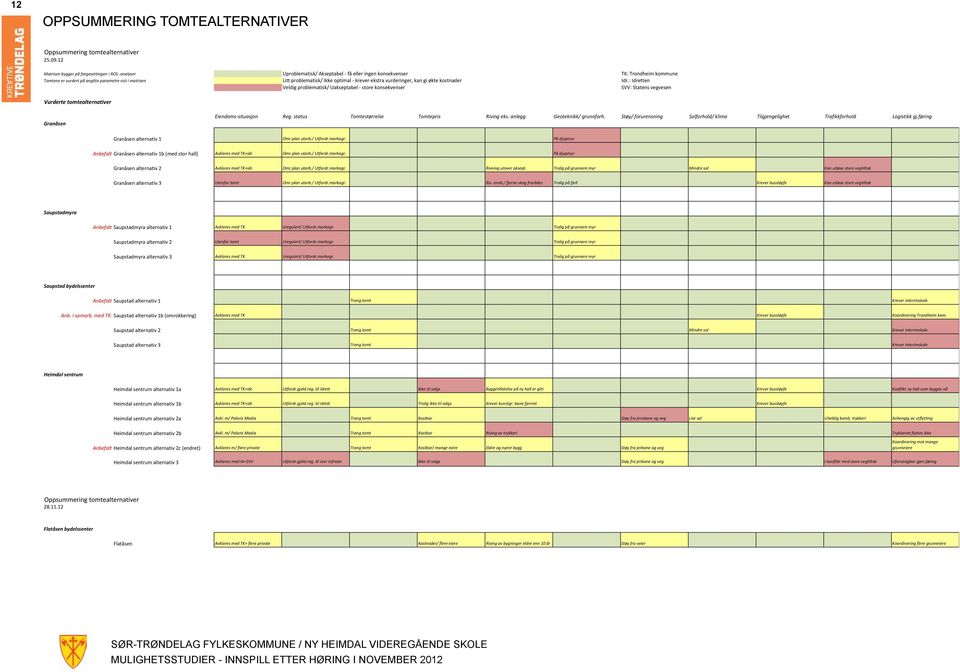 problematisk/ Ikke optimal - krever ekstra vurderinger, kan gi økte kostnader Idr.