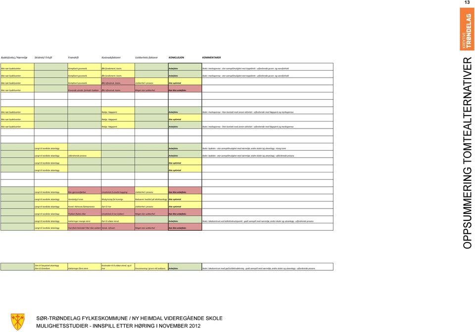 Anbefales Skole i markagrensa - stor samspillmulighet mot toppidrett - utfordrende grunn- og vannforhold Ikke nær bydelssenter Komplisert grunnarb. Økt infrastruk. kostn.