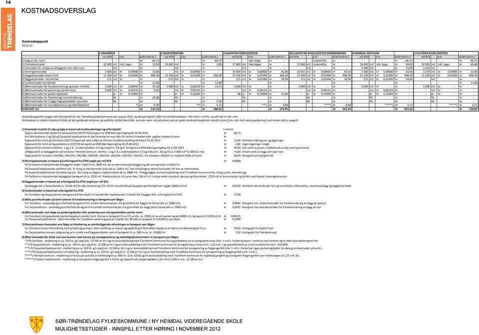 tomt kr - 66,75 kr - 66,75 ikke selge kr - makeskifte kr - kr - 66,75 kr - 66,75 1) Tomtekostnader 23 300 m2 inkl. bygn.