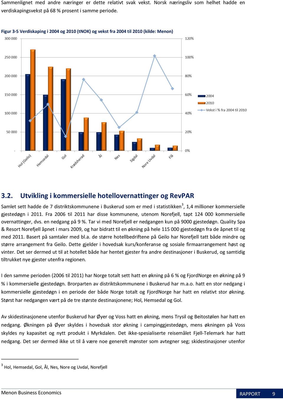 04 og 2010 (tnok) og vekst fra 2004 til 2010 (kilde: Menon) 3.2. Utvikling i kommersielle hotellovernattinger og RevPAR Samlet sett hadde de 7 distriktskommunene i Buskerud som er med i statistikken 3, 1,4 millioner kommersielle gjestedøgn i 2011.