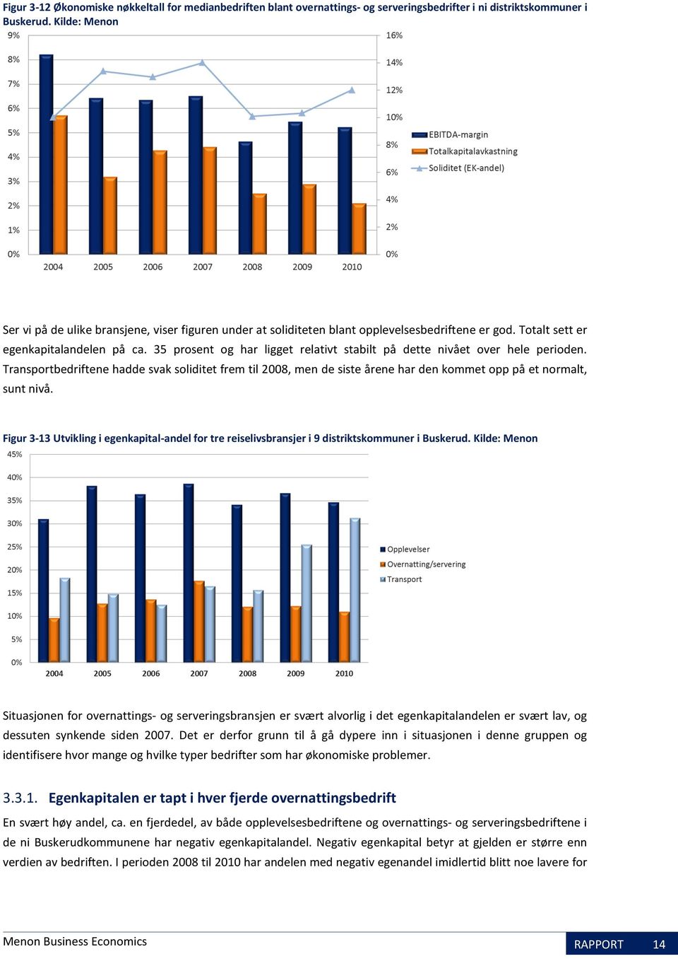 35 prosent og har ligget relativt stabilt på dette nivået over hele perioden. Transportbedriftene hadde svak soliditet frem til 2008, men de siste årene har den kommet opp på et normalt, sunt nivå.