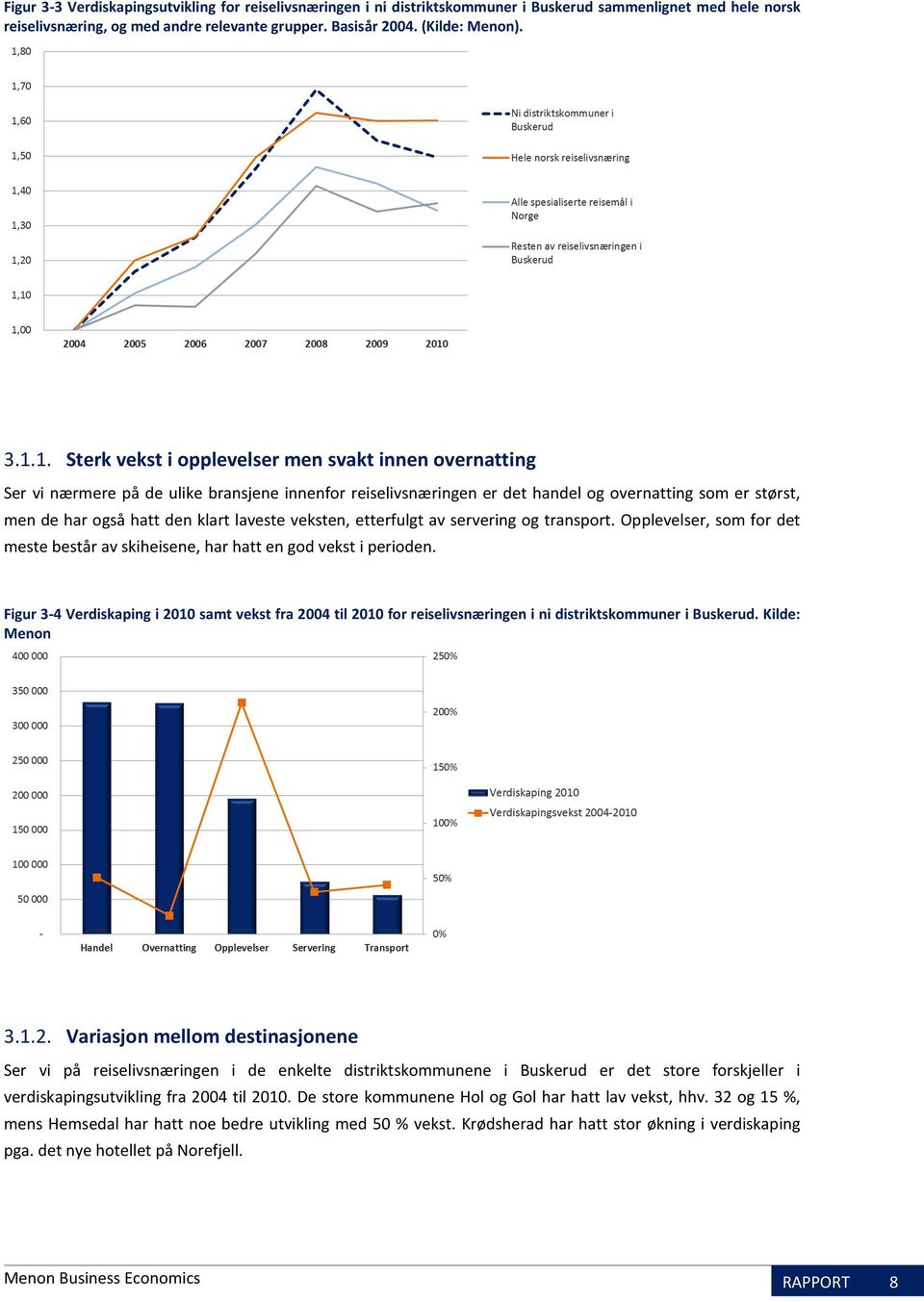 laveste veksten, etterfulgt av servering og transport. Opplevelser, som for det meste består av skiheisene, har hatt en god vekst i perioden.