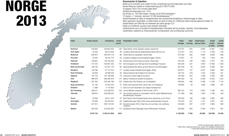 125 000 hester i Norge og 50 000 hesteeiere** 10 hester = 1 årsverk, dermed 12 500 arbeidsplasser *** Antall hesteiere pr fylke er beregnet etter den prosentvise fordeling av folkemengde pr fylke.