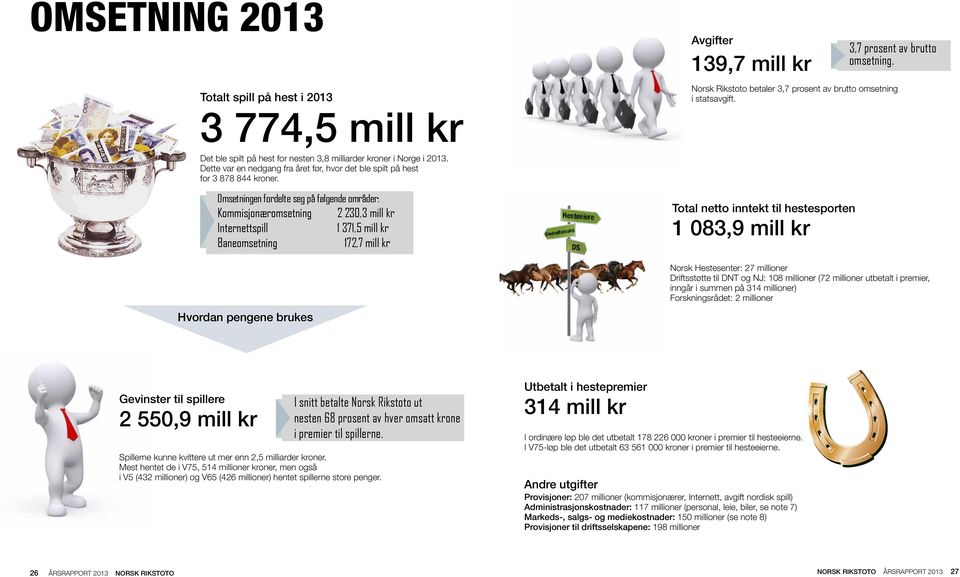 Omsetningen fordelte seg på følgende områder: Kommisjonæromsetning 2 230,3 mill kr Internettspill 1 371,5 mill kr Baneomsetning 172,7 mill kr Total netto inntekt til hestesporten 1 083,9 mill kr