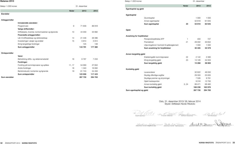 desember Noter Eiendeler Anleggsmidler Immaterielle eiendeler: Programvare 9 71 948 88 919 Varige driftsmidler: Driftsløsøre, inventar, kontormaskiner og lignende 10 44 359 53 992 Finansielle