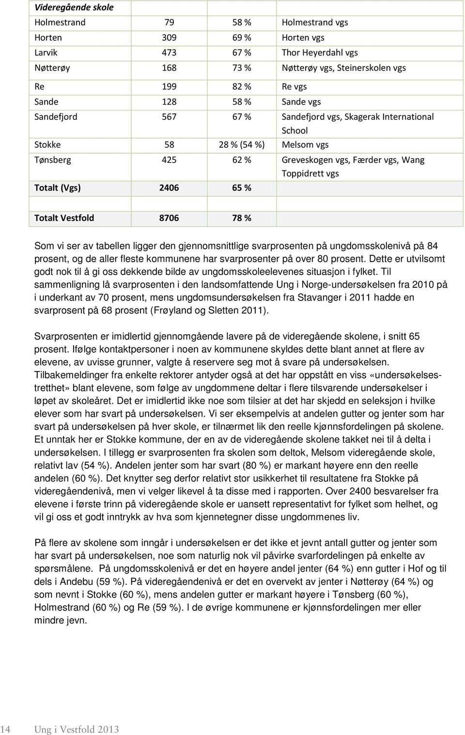 % Totalt Vestfold 8706 78 % Som vi ser av tabellen ligger den gjennomsnittlige svarprosenten på ungdomsskolenivå på 84 prosent, og de aller fleste kommunene har svarprosenter på over 80 prosent.