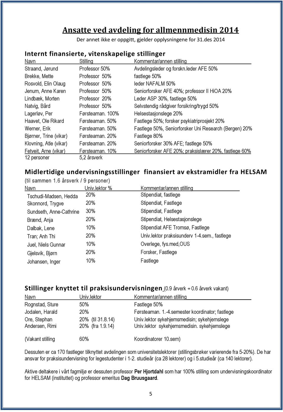 leder AFE 50% Brekke, Mette Professor 50% fastlege 50% Rosvold, Elin Olaug Professor 50% leder NAFALM 50% Jenum, Anne Karen Professor 50% Seniorforsker AFE 40%; professor II HiOA 20% Lindbæk, Morten