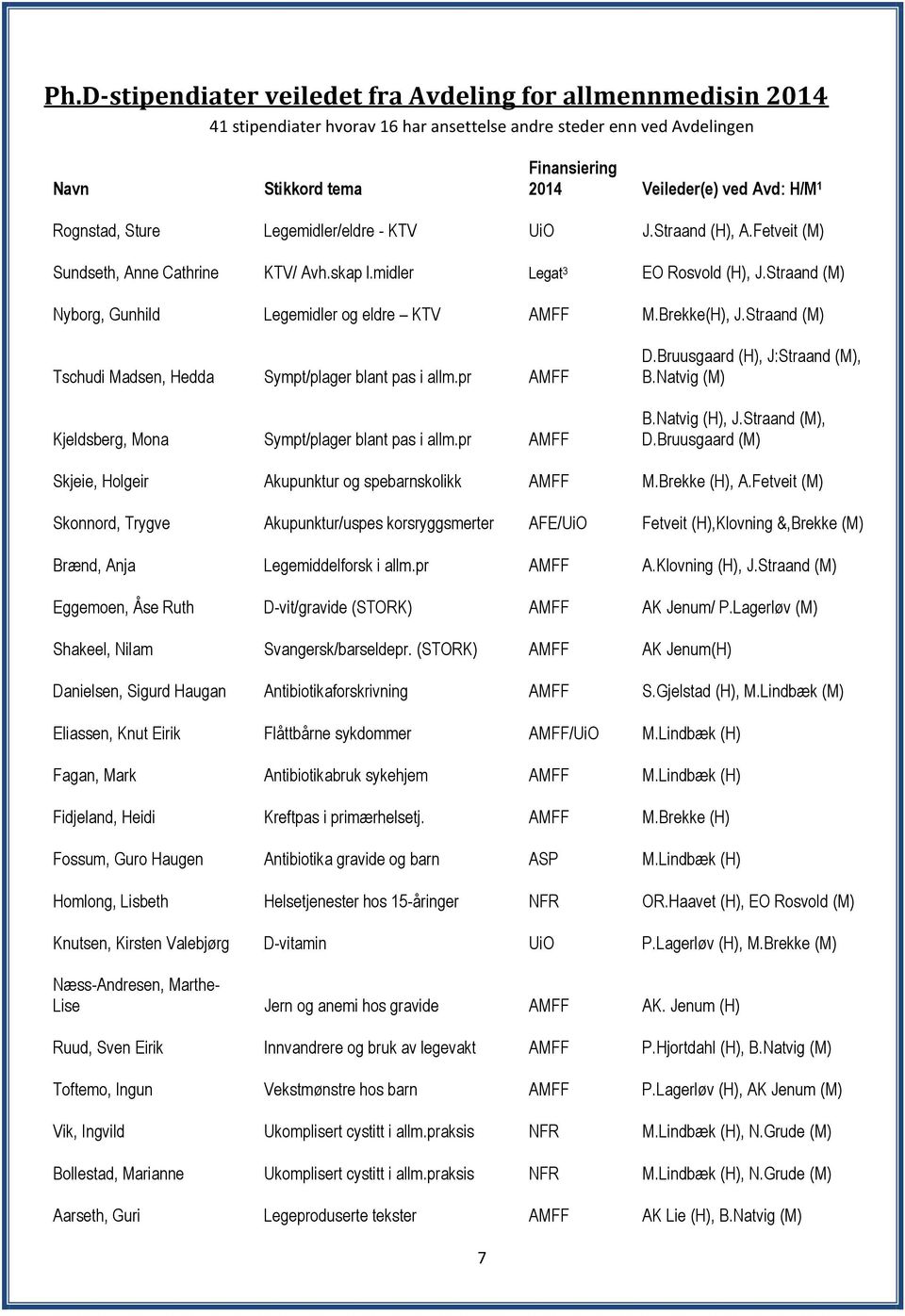 Straand (M) Nyborg, Gunhild Legemidler og eldre KTV AMFF M.Brekke(H), J.Straand (M) Tschudi Madsen, Hedda Sympt/plager blant pas i allm.pr AMFF Kjeldsberg, Mona Sympt/plager blant pas i allm.