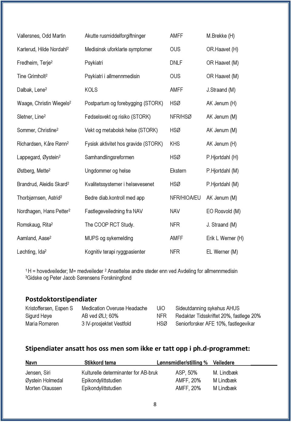 Straand (M) Waage, Christin Wiegels 2 Postpartum og forebygging (STORK) HSØ AK Jenum (H) Sletner, Line 2 Fødselsvekt og risiko (STORK) NFR/HSØ AK Jenum (M) Sommer, Christine 2 Vekt og metabolsk helse