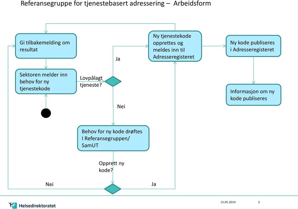 Adresseregisteret Sektoren melder inn behov for ny tjenestekode Lovpålagt tjeneste?