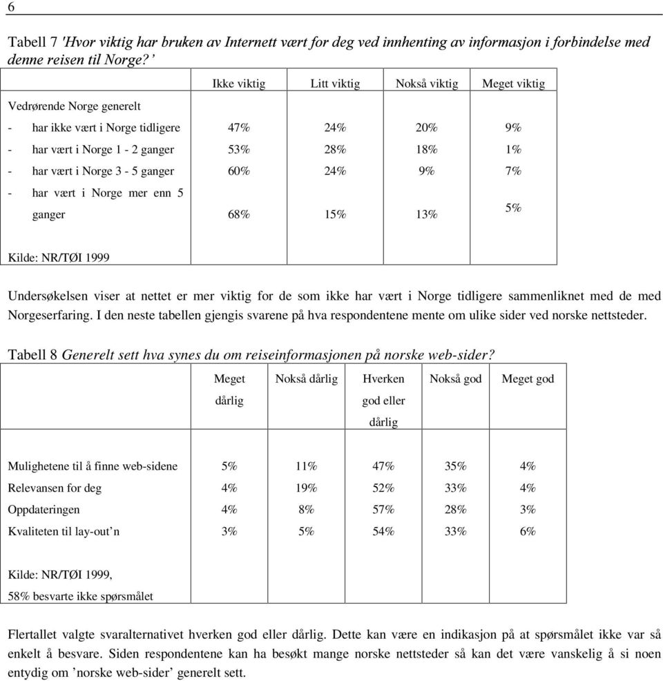 tidligere - har vært i Norge 1-2 ganger - har vært i Norge 3-5 ganger - har vært i Norge mer enn 5 ganger Ikke viktig Litt viktig Nokså viktig Meget viktig 47% 5 60% 68% 2 28% 2 15% 20% 18% 9% 1 9%
