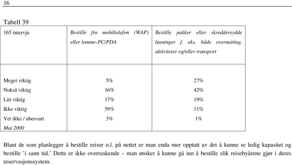 17% 59% 27% 4 11% 1% Blant de som planlegger å bestille reiser o.l. på nettet er man enda mer opptatt av det å kunne se ledig kapasitet og bestille i sann tid.