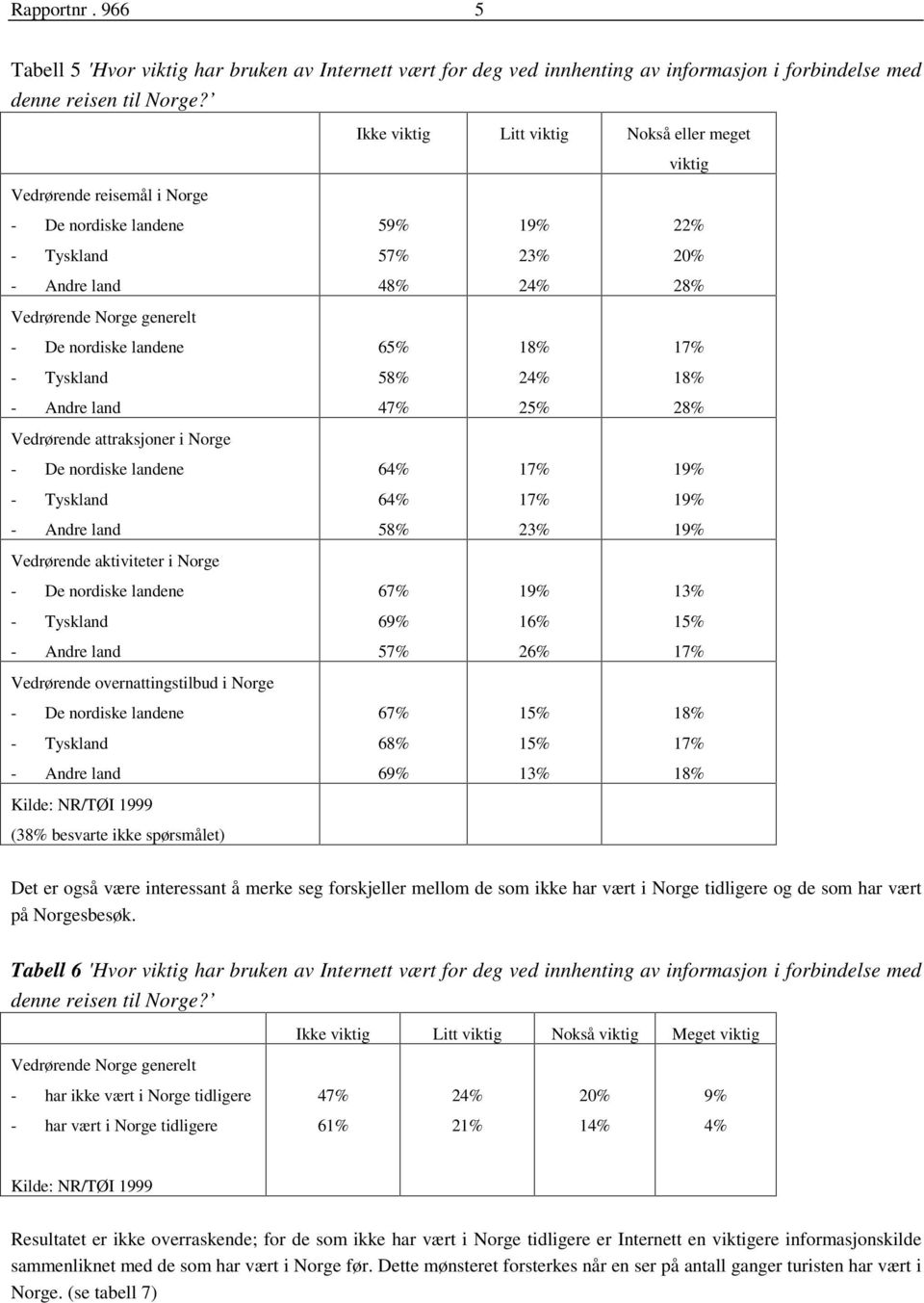 65% 18% 17% - Tyskland 58% 2 18% - Andre land 47% 25% 28% Vedrørende attraksjoner i Norge - De nordiske landene 6 17% - Tyskland 6 17% - Andre land 58% 2 Vedrørende aktiviteter i Norge - De nordiske