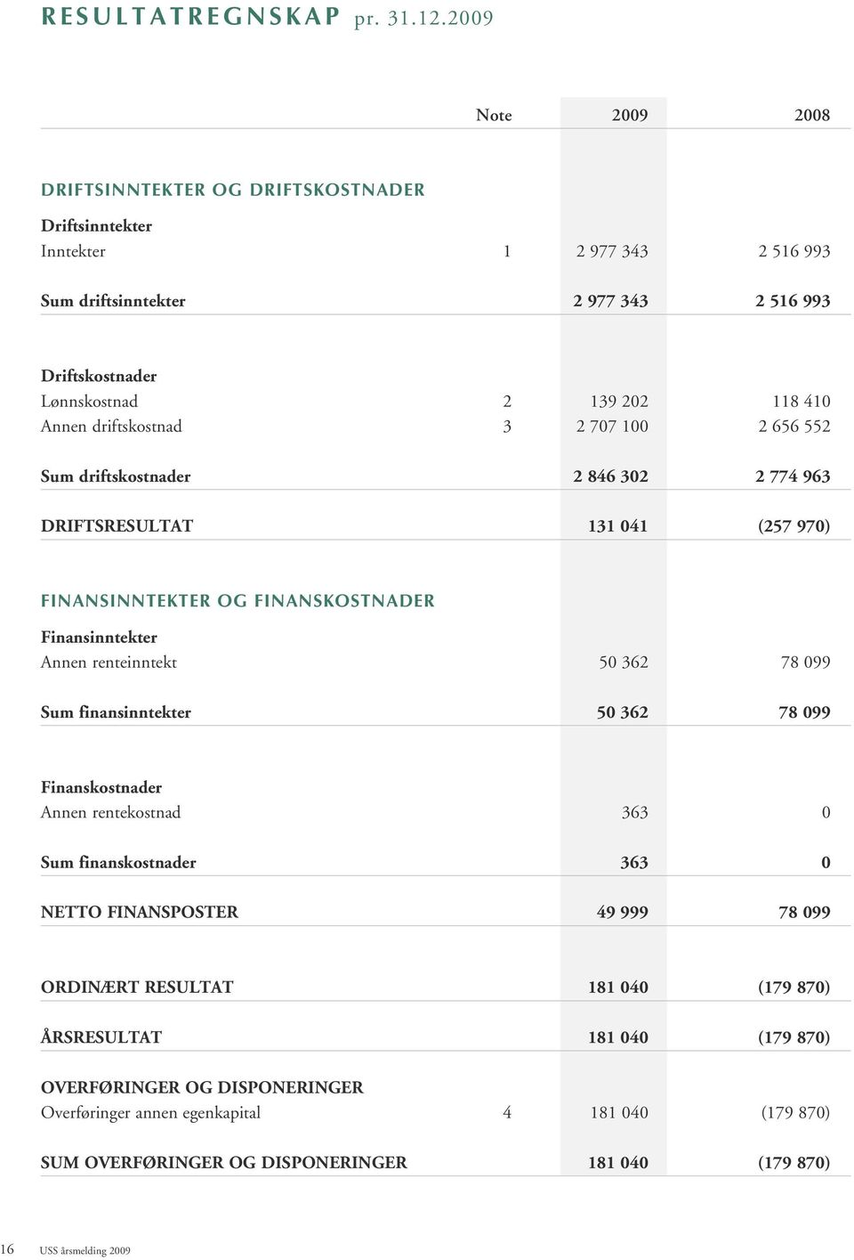 Annen driftskostnad 3 2 707 100 2 656 552 Sum driftskostnader 2 846 302 2 774 963 DRIFTSRESULTAT 131 041 (257 970) FINANSINNTEKTER OG FINANSKOSTNADER Finansinntekter Annen renteinntekt 50 362