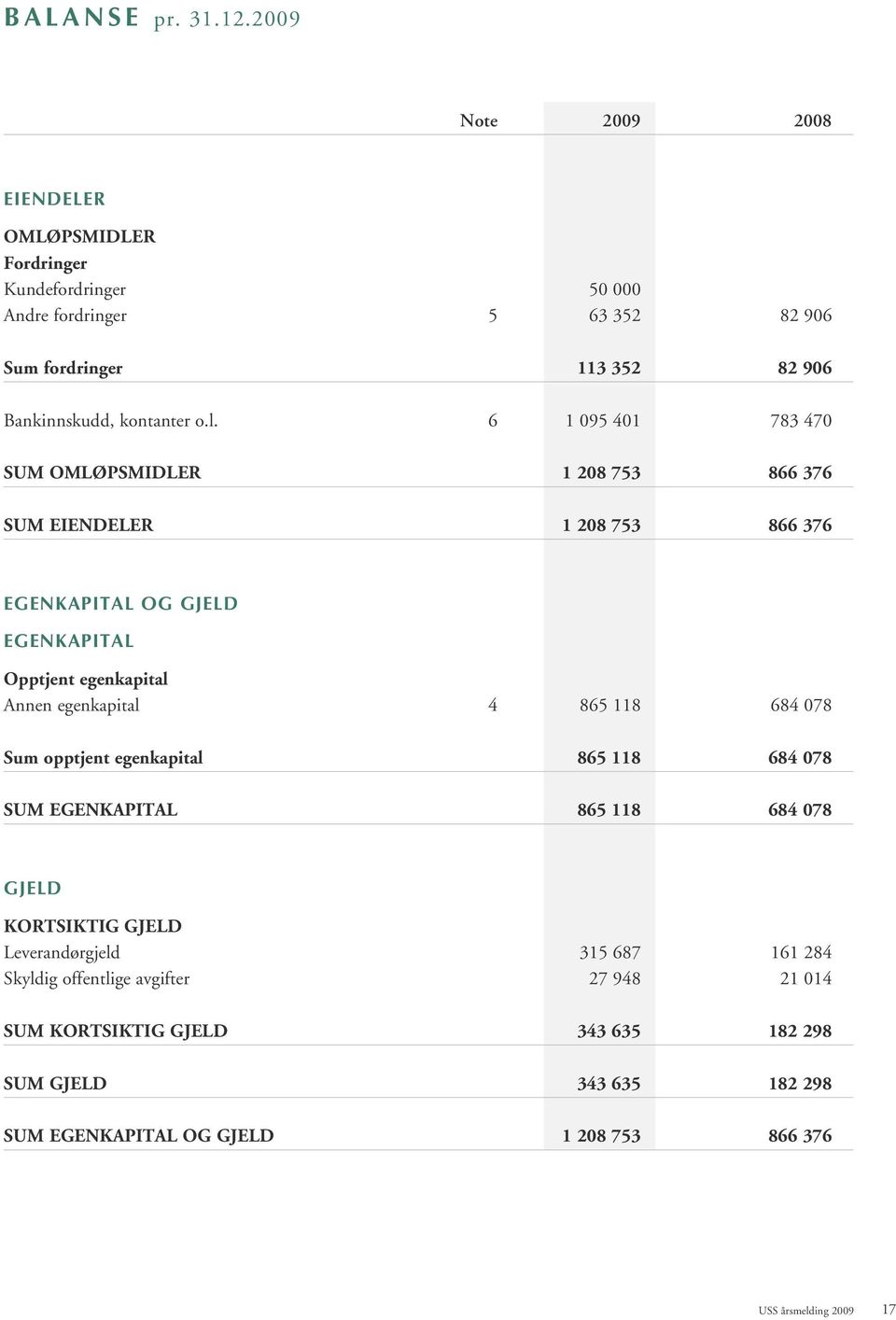 l. 6 1 095 401 783 470 SUM OMLØPSMIDLER 1 208 753 866 376 SUM EIENDELER 1 208 753 866 376 EGENKAPITAL OG GJELD EGENKAPITAL Opptjent egenkapital Annen egenkapital 4