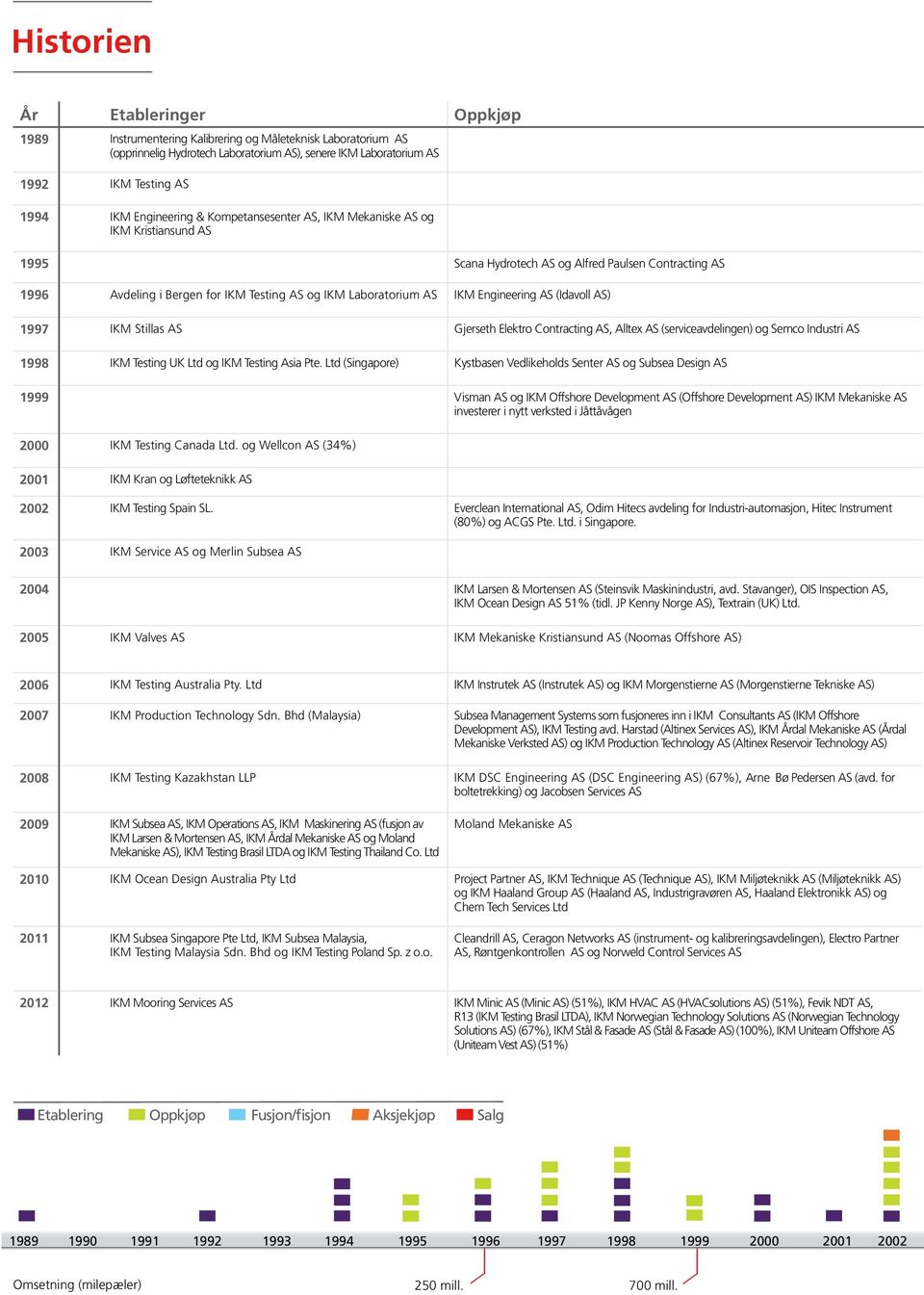 IKM Engineering AS (Idavoll AS) 1997 IKM Stillas AS Gjerseth Elektro Contracting AS, Alltex AS (serviceavdelingen) og Semco Industri AS 1998 IKM Testing UK Ltd og IKM Testing Asia Pte.