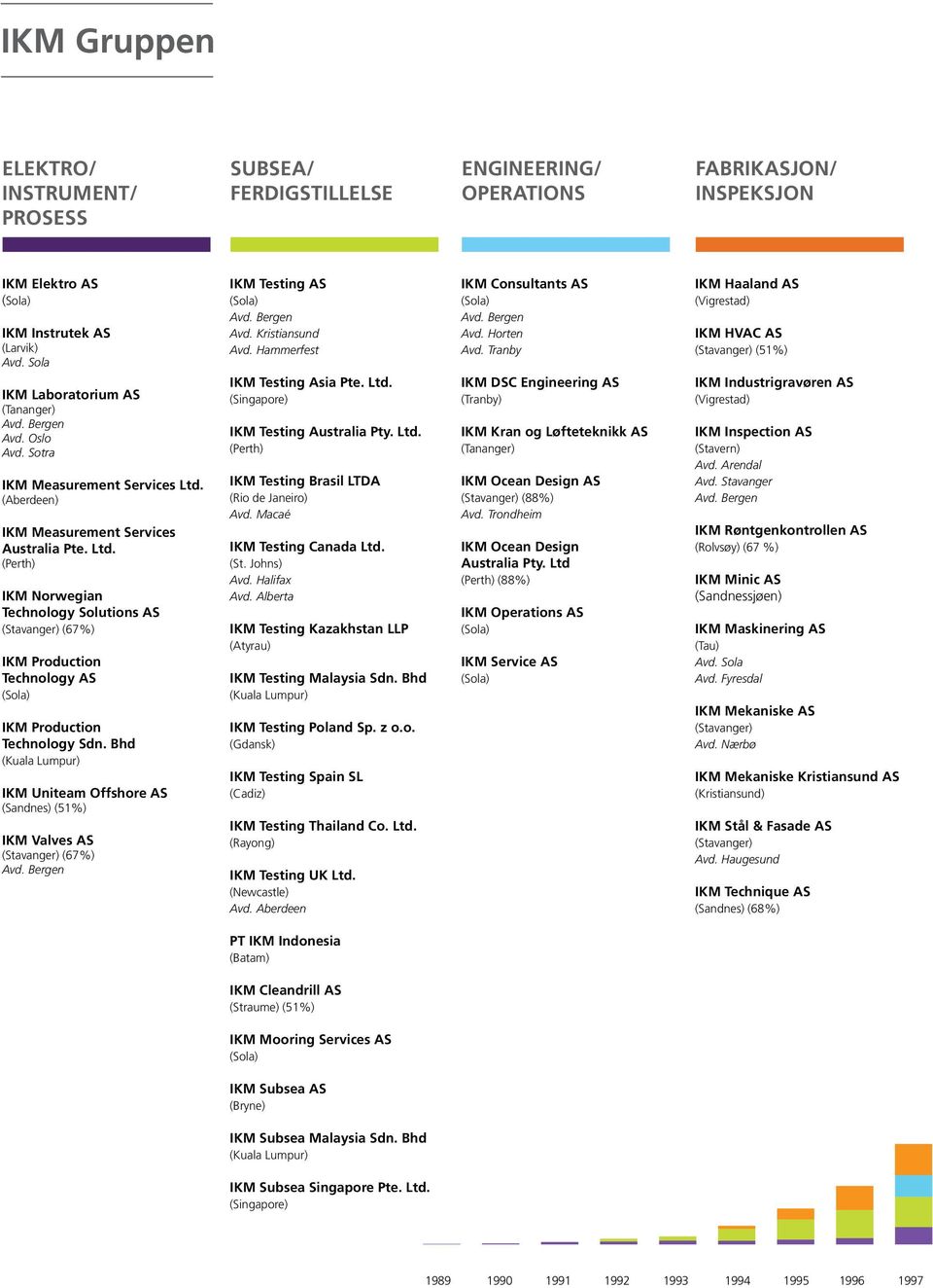 Bhd (Kuala Lumpur) IKM Uniteam Offshore AS (Sandnes) (51%) IKM Valves AS (Stavanger) (67%) IKM Testing AS Avd. Kristiansund Avd. Hammerfest IKM Testing Asia Pte. Ltd.