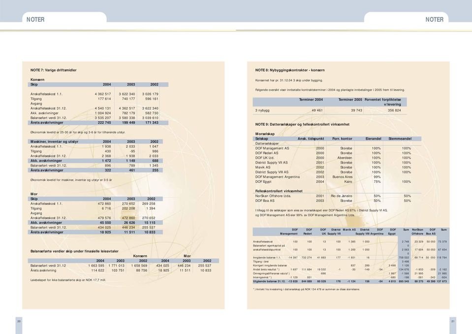 3 535 207 3 580 338 3 039 610 Årets avskrivninger 222 745 199 449 171 343 Økonomisk levetid er 2530 år for skip og 36 år for tilhørende utstyr.