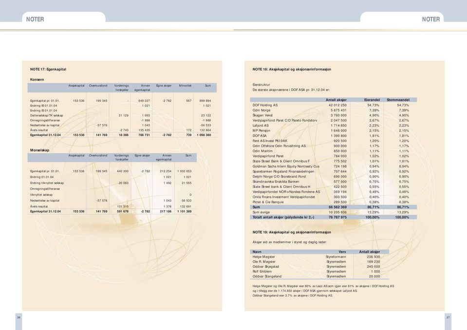 01. 153 536 199 345 649 227 2 782 567 999 894 Endring IB 01.01.04 1 021 1 021 Endring IB 01.01.04 Datterselskap/TK selskap 21 129 1 993 23 122 Omregningsdifferanse 1 988 1 988 Nedsettelse av kapital 57 576 1 043 56 533 Årets resultat 2 743 135 435 172 132 864 Egenkapital 31.