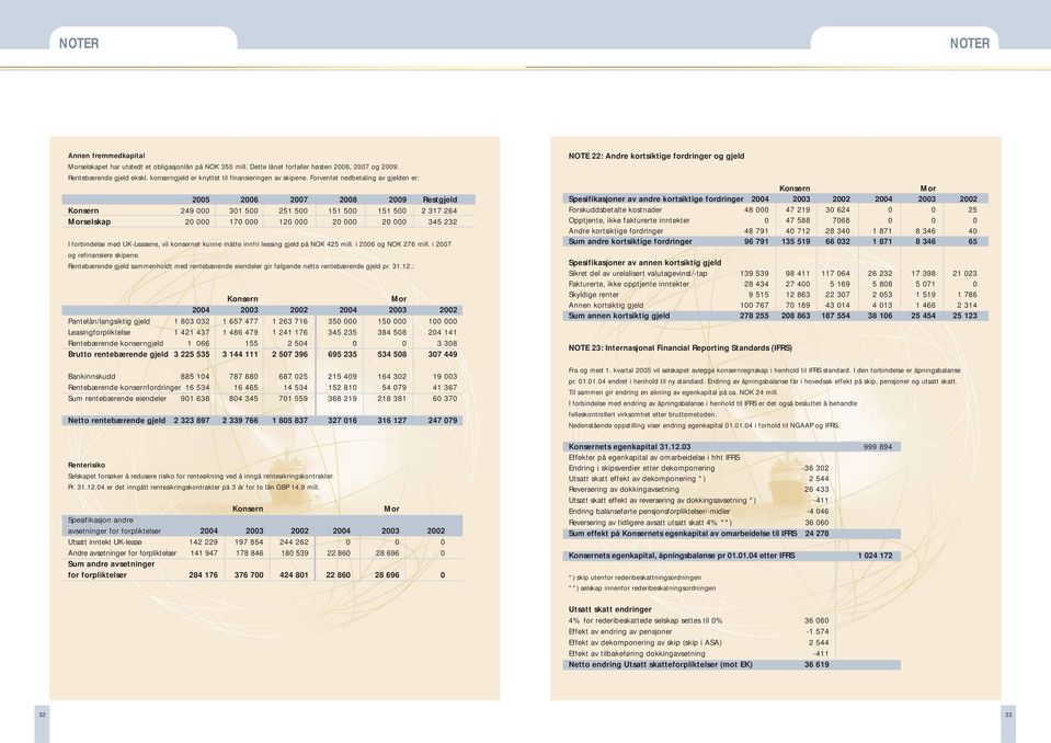 Forventet nedbetaling av gjelden er: 2005 2006 2007 2008 2009 Restgjeld 249 000 301 500 251 500 151 500 151 500 2 317 264 Morselskap 20 000 170 000 120 000 20 000 20 000 345 232 I forbindelse med