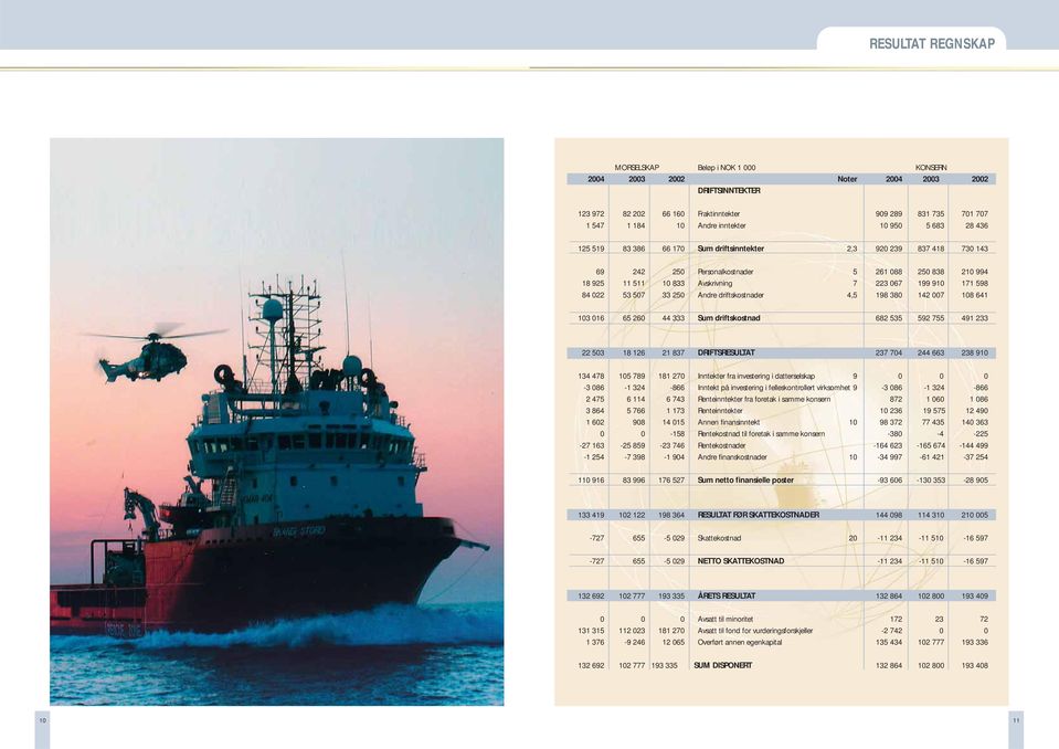 598 84 022 53 507 33 250 Andre driftskostnader 4,5 198 380 142 007 108 641 103 016 65 260 44 333 Sum driftskostnad 682 535 592 755 491 233 22 503 18 126 21 837 DRIFTSRESULTAT 237 704 244 663 238 910
