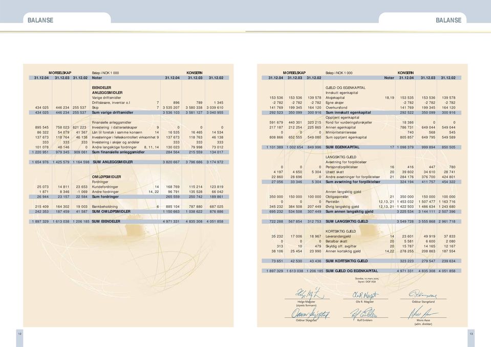 821 223 Investering i datterselskaper 9 0 0 0 86 322 54 079 41 367 Lån til foretak i samme konsern 14 16 535 16 465 14 534 137 673 118 764 46 138 Investeringer i felleskontrollert virksomhet 9 137