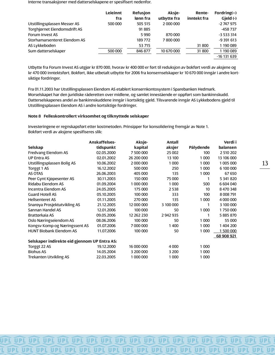 Forum Invest AS 5 990 870 000-3 533 314 Storhamarsenteret Eiendom AS 189 772 7 800 000-9 391 613 AS Lykkeboden 53 715 31 800 1 190 089 Sum datterselskaper 500 000 846 877 10 670 000 31 800 1 190