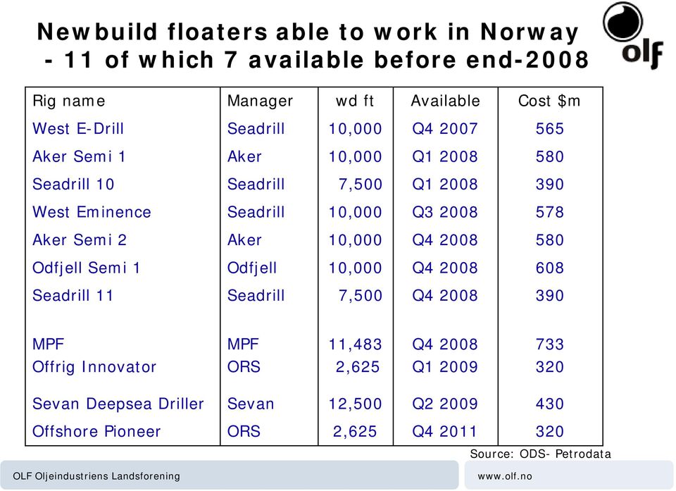 578 Aker Semi 2 Aker 10,000 Q4 2008 580 Odfjell Semi 1 Odfjell 10,000 Q4 2008 608 Seadrill 11 Seadrill 7,500 Q4 2008 390 MPF MPF 11,483 Q4 2008