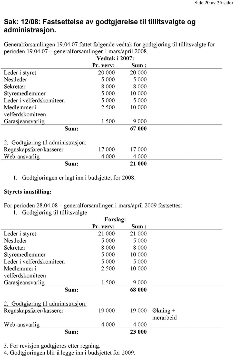 verv: Sum : Leder i styret 20 000 20 000 Nestleder 5 000 5 000 Sekretær 8 000 8 000 Styremedlemmer 5 000 10 000 Leder i velferdskomiteen 5 000 5 000 Medlemmer i 2 500 10 000 velferdskomiteen