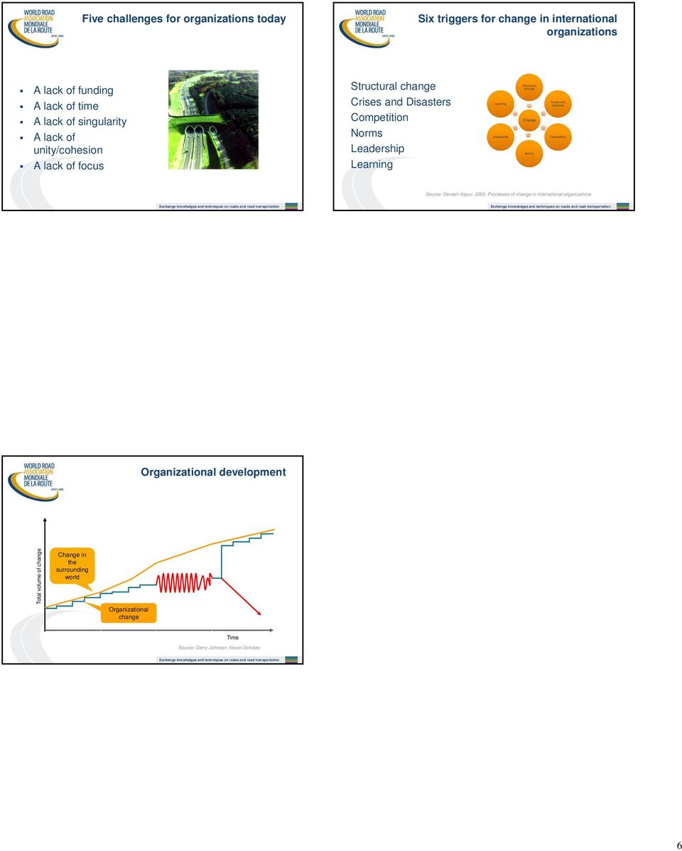 Leadership Structural change Change Norms Crises and disasters Competition Source: Devesh Kapur. 2000.