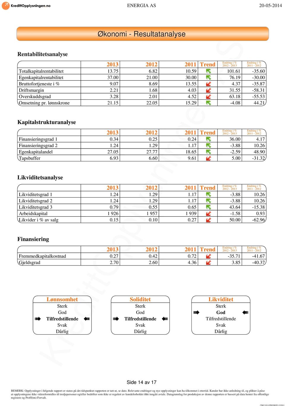 08 44.21 Kapitalstrukturanalyse Endring i % Endring i % 2013 2012 2011 Trend 2012-2013 2011-2012 Finansieringsgrad 1 0.34 0.25 0.24 36.00 4.17 Finansieringsgrad 2 1.24 1.29 1.17-3.88 10.