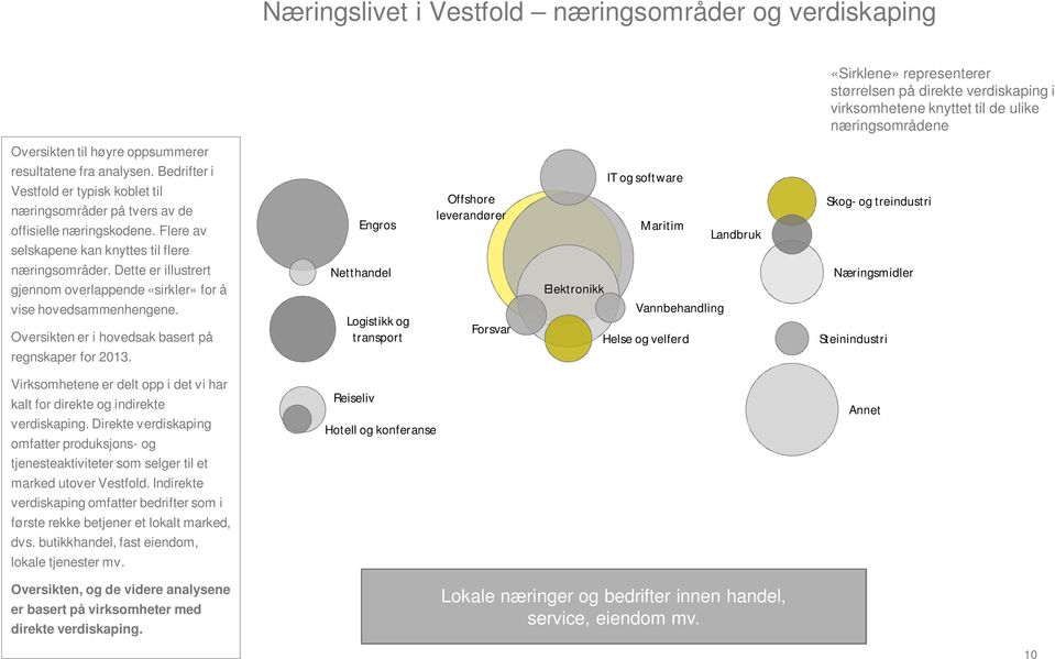 Flere av selskapene kan knyttes til flere Engros Offshore leverandører IT og software Maritim Landbruk Skog- og treindustri næringsområder.