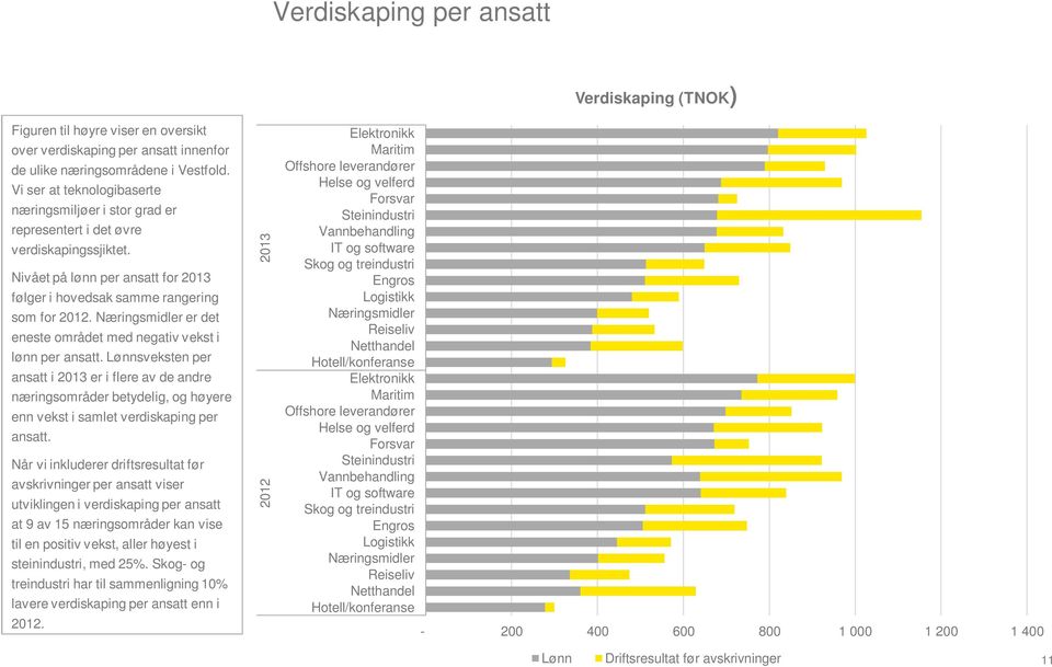 Nivået på lønn per ansatt for 2013 følger i hovedsak samme rangering som for Næringsmidler er det eneste området med negativ vekst i lønn per ansatt.