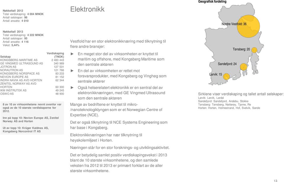 INSTRUTEK AS 49 245 OSWO AS 48 900 8 av 10 av virksomhetene nevnt ovenfor var også av de 10 største verdiskaperne for Inn på topp 10: Nevion Europe AS, Zenitel Norway AS avd Horten Ut av topp 10: