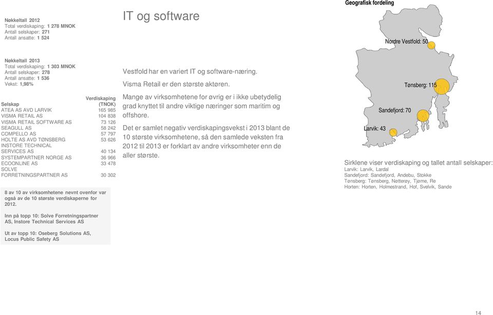 NORGE AS 36 966 ECOONLINE AS 33 478 SOLVE FORRETNINGSPARTNER AS 30 302 8 av 10 av virksomhetene nevnt ovenfor var også av de 10 største verdiskaperne for Inn på topp 10: Solve Forretningspartner AS,