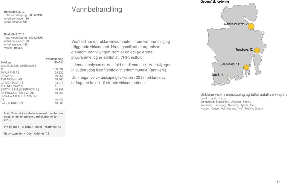 10 440 EMS TEKNIKK AS 10 982 9 av 10 av virksomhetene nevnt ovenfor var også av de 10 største verdiskaperne for Inn på topp 10: ENWA Water Treatment AS Ut av topp 10: Krüger Kaldnes AS Vestfold har